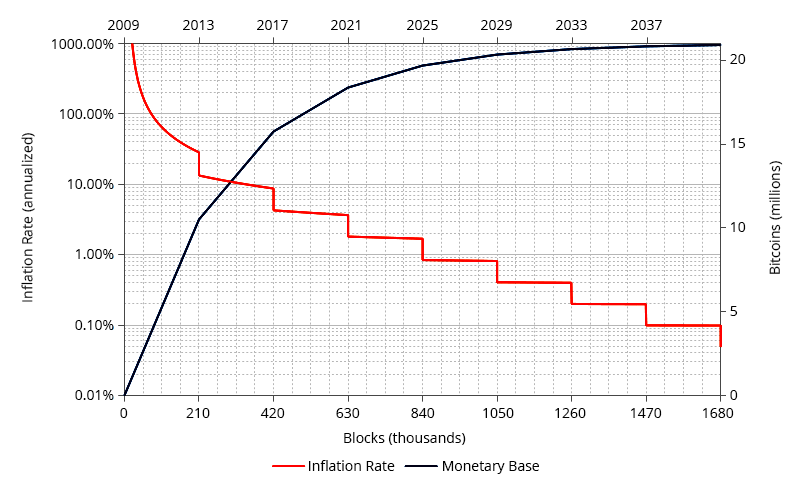 Bitcoin Inflation Chart