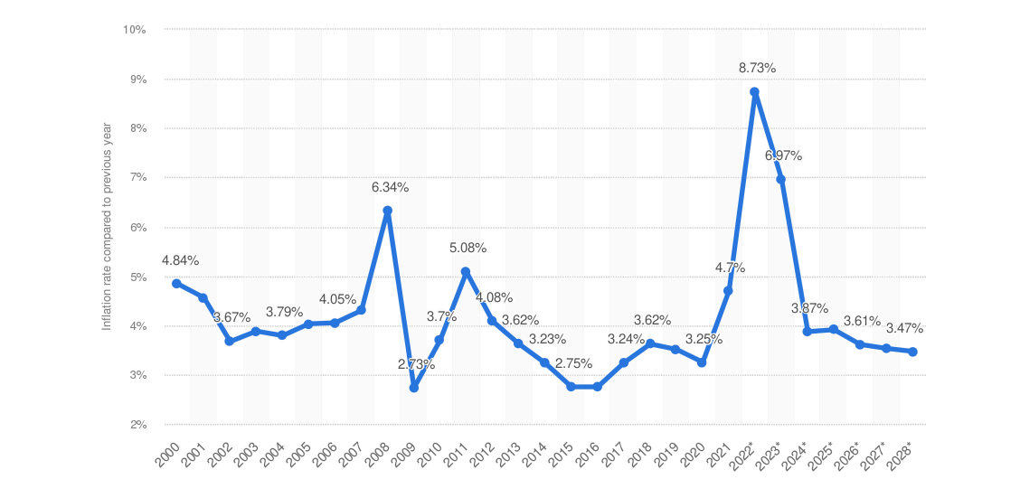 Global inflation rate from 2000 to 2028