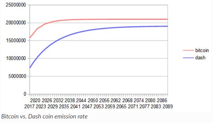 BTC vs Dash coin emission rate