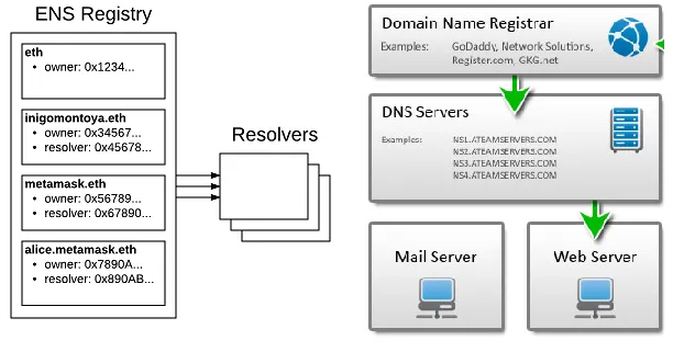 dns vs ens