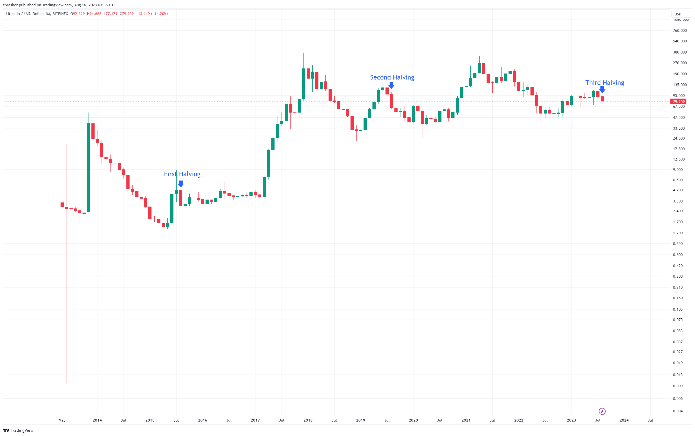 Litecoin halvings history price chart