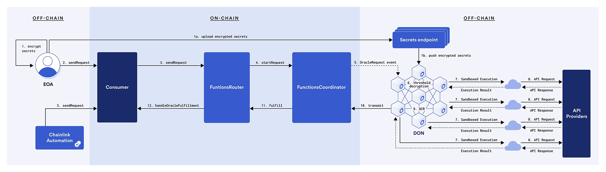 Chainlink Functions Architecture