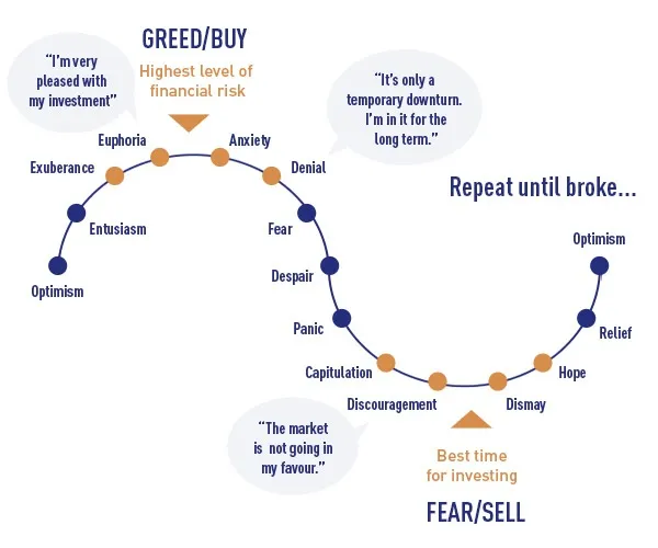 Fear and Greed Dynamics Curve
