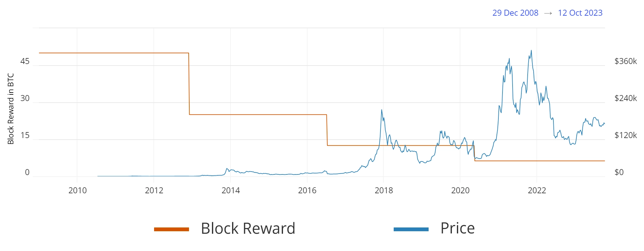 Block Reward in BTC over time