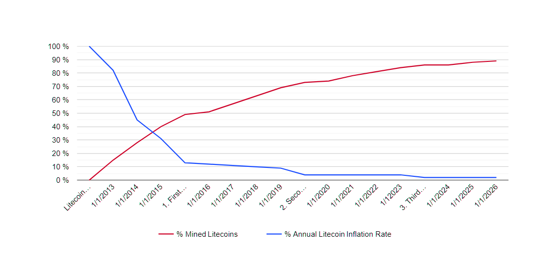 Litecoin Inflation Rate VS Litecoin Supply