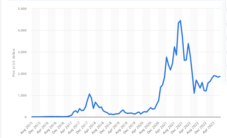 Lịch sử phát triển và sự hình thành của Ethereum