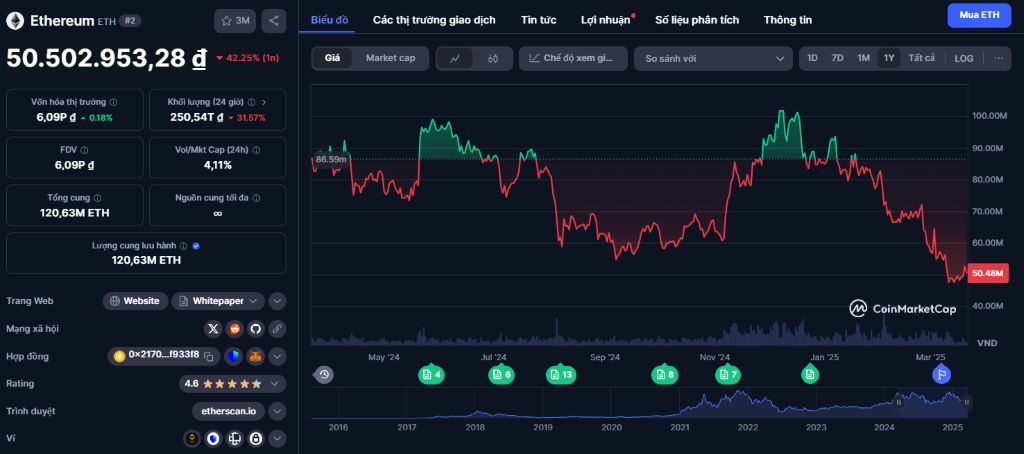Lịch Sử Biến Động Giá Ethereum